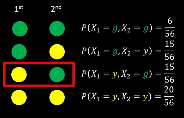 Drawing Balls from a Bucket Example: first draw is yellow, second is green