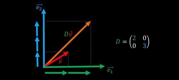 simple diagonal matrix multiplication geometric interpretation