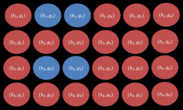 classroom example: selecting girl who is good at math or a boy who is a Justin Bieber fan